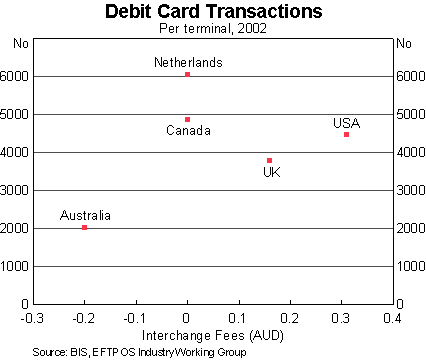 Graph 3: Debit Card Transactions (Per terminal, 2002)