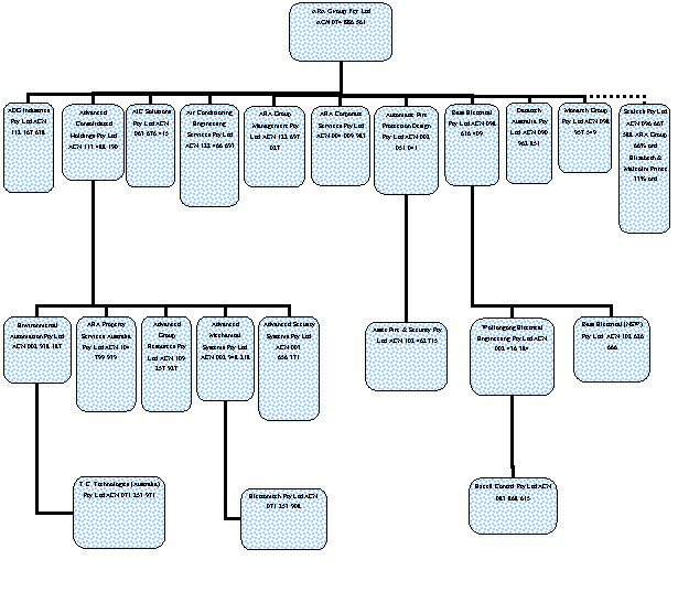 Organization Chart