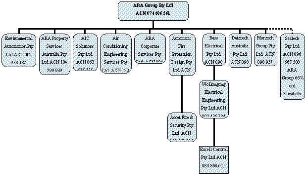Organization Chart