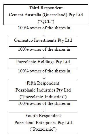 The share ownership structure of some of the respondents up to 30 May 2003