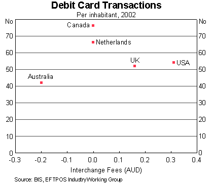 Graph 2: Debit Card Transactions (per inhabitant, 2002)